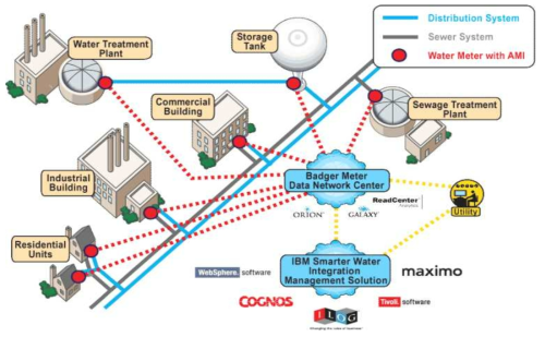 IBM의 워터미터 관리시스템 계략도