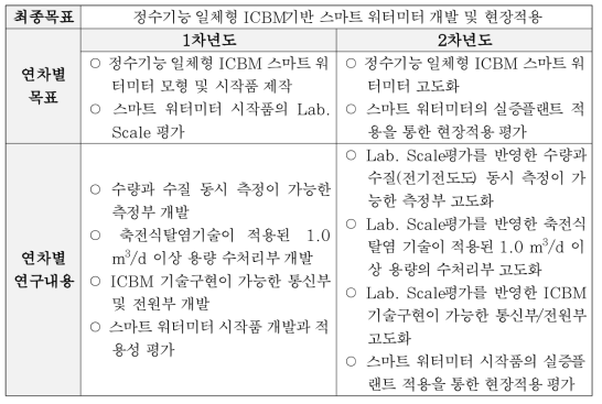 최종 목표 및 연차별 목표