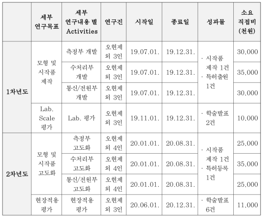 WBS 세부 연구목표