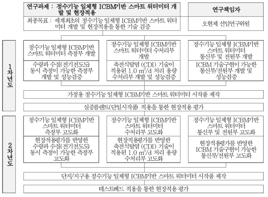 연구개발 추진체계