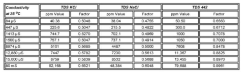 TDS Factor Data Sheet