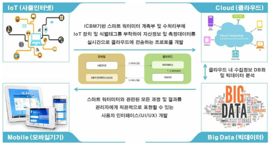 정수기능 일체형 ICBM스마트 워터미터 통합운영관리 방안