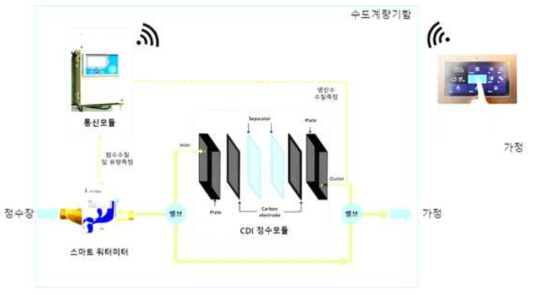 정수기능 일체형 ICBM스마트 워터미터 통신부 구성안