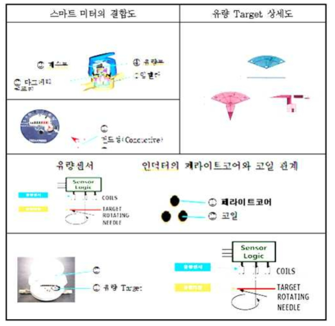 스마트 워터미터 결합 구성도