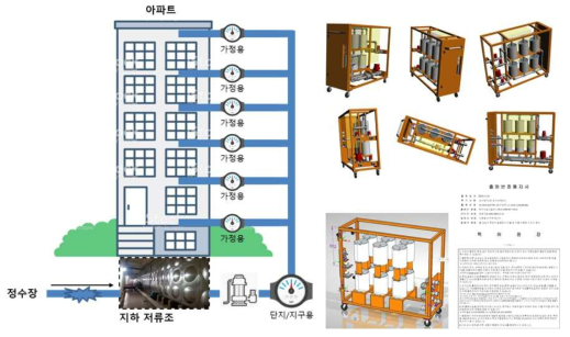 단지/지구 상수도 공급계통도(좌) 및 3D 설계(우)