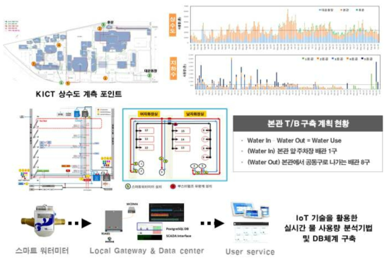 ICBM 기반 가정용, 단지/지구용 스마트워터미터의 현장적용 (KICT T/B)