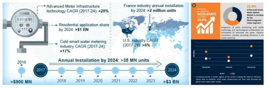 스마트 워터미터 시장동향
