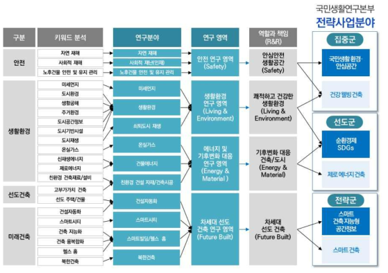 주요 아이템 도출 다이어그램