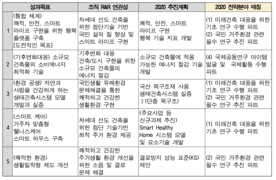 연구 성과 목표 및 전략 분야 매칭