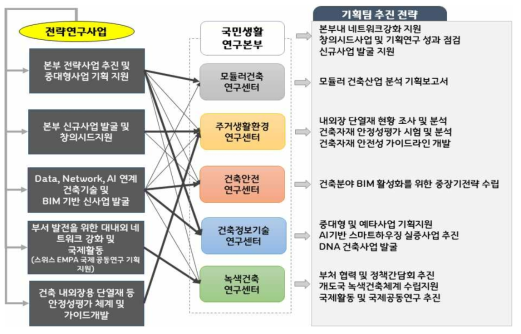 전략연구-부서-액티비티 연계 체계(안)