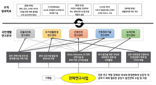 전략연구-센터-조직성과 연계 체계(안)