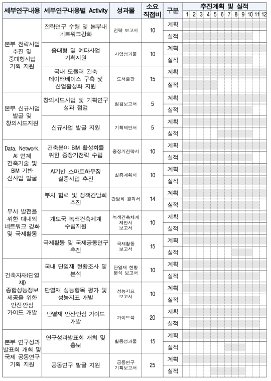 세부연구내용별 계획 및 실적