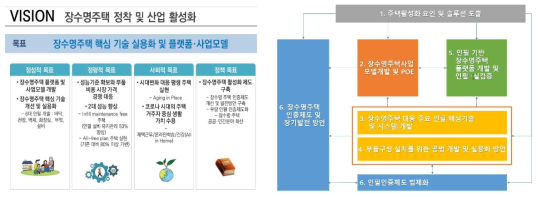 장수명 주택 기획연구 비전·목표·내용