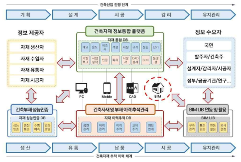 기획과제 개념도 (건축자원 데이터 기반 품질관리 선진화 기술 개발 기획))