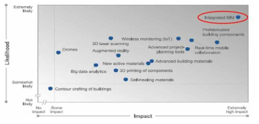 4차 산업혁명시대 건설산업에 파급효과가 큰 BIM 기술
