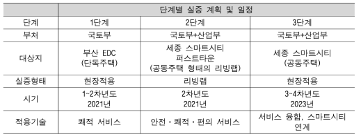 단계별 추진 계획(안)