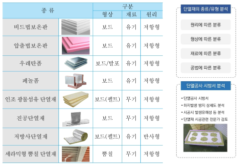 주요 단열재 관련 정보 조사 및 분석