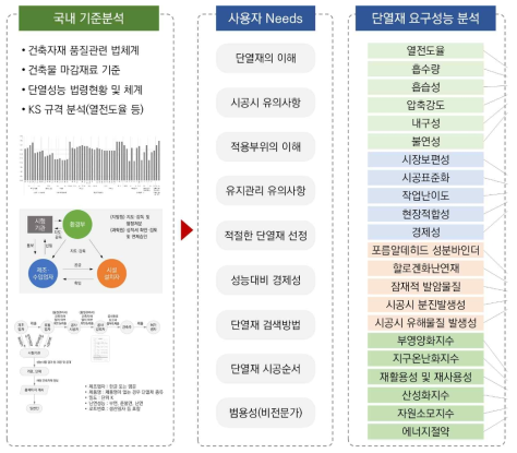 단열재 성능항목 도출