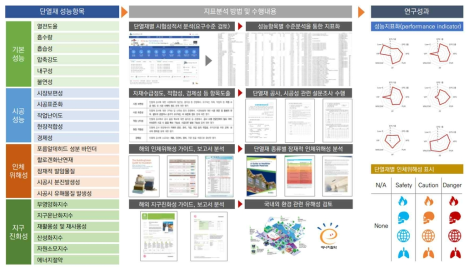단열재 성능항목별 평가방안 및 성능지표 도출