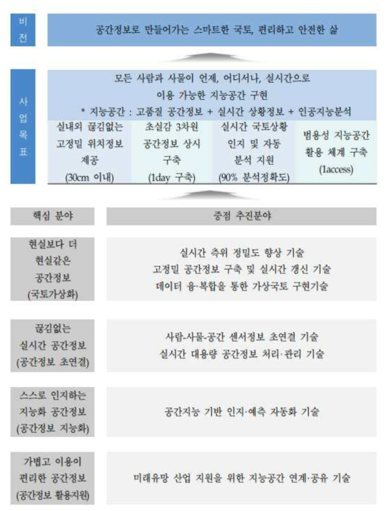 디지털라이브 국토정보 기술개발사업 목표