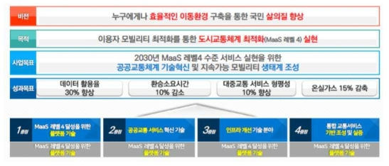 국가교통체계 혁신기술개발사업 개요