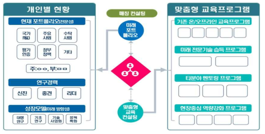 맞춤형 전문 연구 역량 강화 프로그램 프로세스