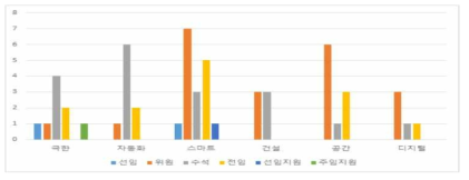 개인별 전문 연구 역량 조사 대상 인력 구성