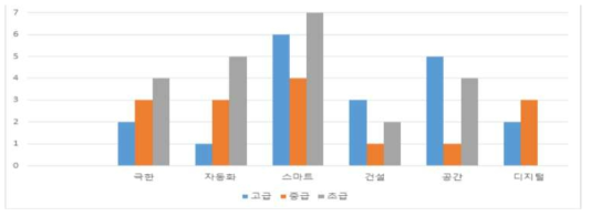 본부내 센터 부문별 커리어패스 전문성 진단