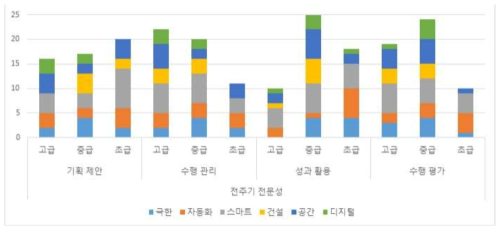 연구 전주기 단계별 전문성 진단