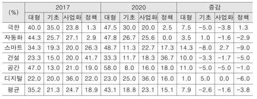 본부 센터 부문별 연구 성장모델 변화