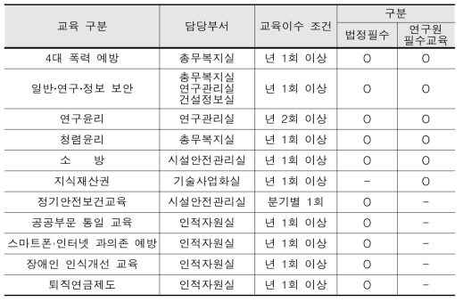 연구원 시행 기존 교육 프로그램 구분