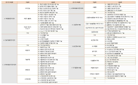 본부내 센터 부문별 전문기술분야 구분