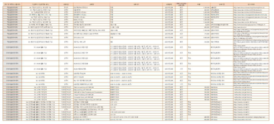 전문기술분야별 교육 프로그램 조사