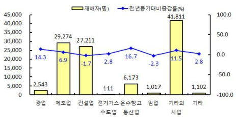 업종별 산업재해 발생 현황[2019년]