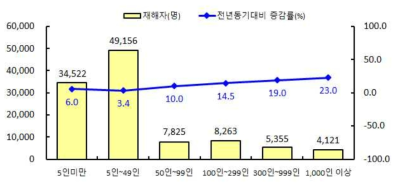 공사 규모별 산업재해 발생 현황[2019년]