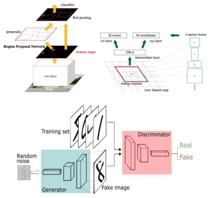 Faster R CNN 및 GAN 개념도