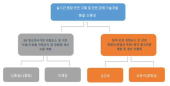 연구추진 체계