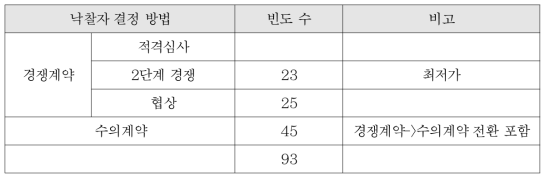 협력 연구 낙찰자 결정 방식 분석