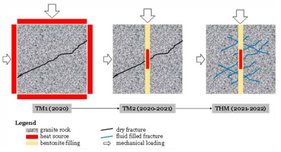 열-역학적-수리학적 암석의 거동 평가의 개념도