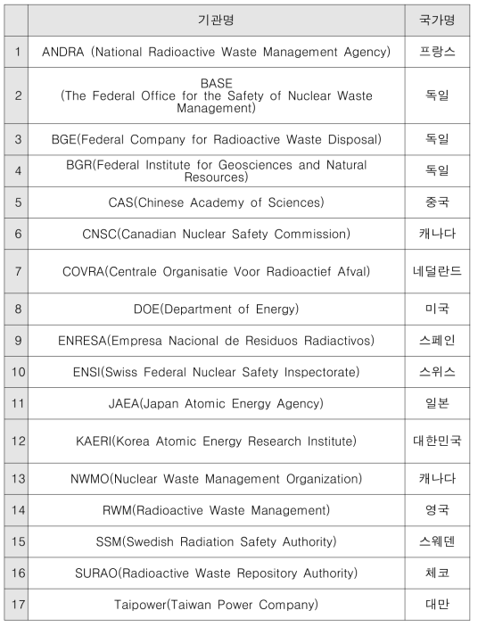 DECOVALEX 2023 프로젝트 참여기관