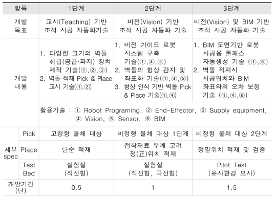 개발 목표 및 내용