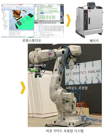 산업용 로봇 구동 체계