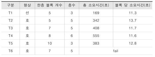 조건 별 블록 조적 소요시간