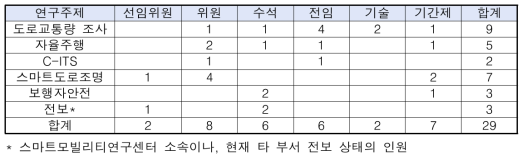 연구주제별 인력구성