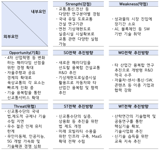 스마트모빌리티 연구센터 SWOT 분석