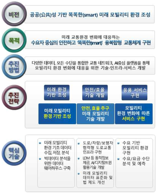 스마트모빌리티 연구센터 비전 및 목적