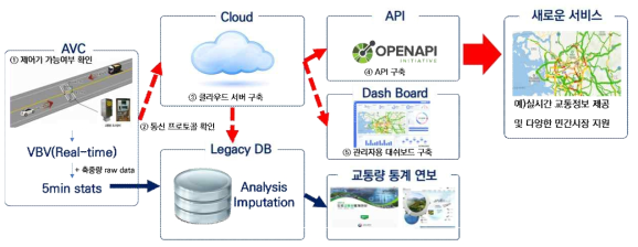 도로교통량 빅데이터 구축 및 정보제공 방안(안)