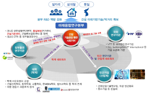 미래융합연구본부 협력체계