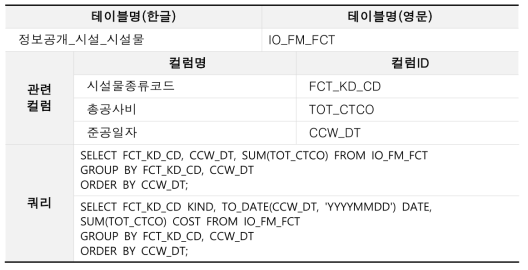 시설물 종류별 공사비 현황 분석 정보