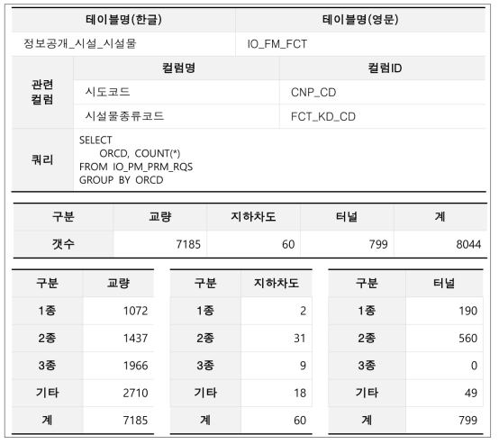 지역별 시설물 현황 분석 정보